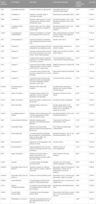 Golgi defect as a major contributor to lysosomal dysfunction